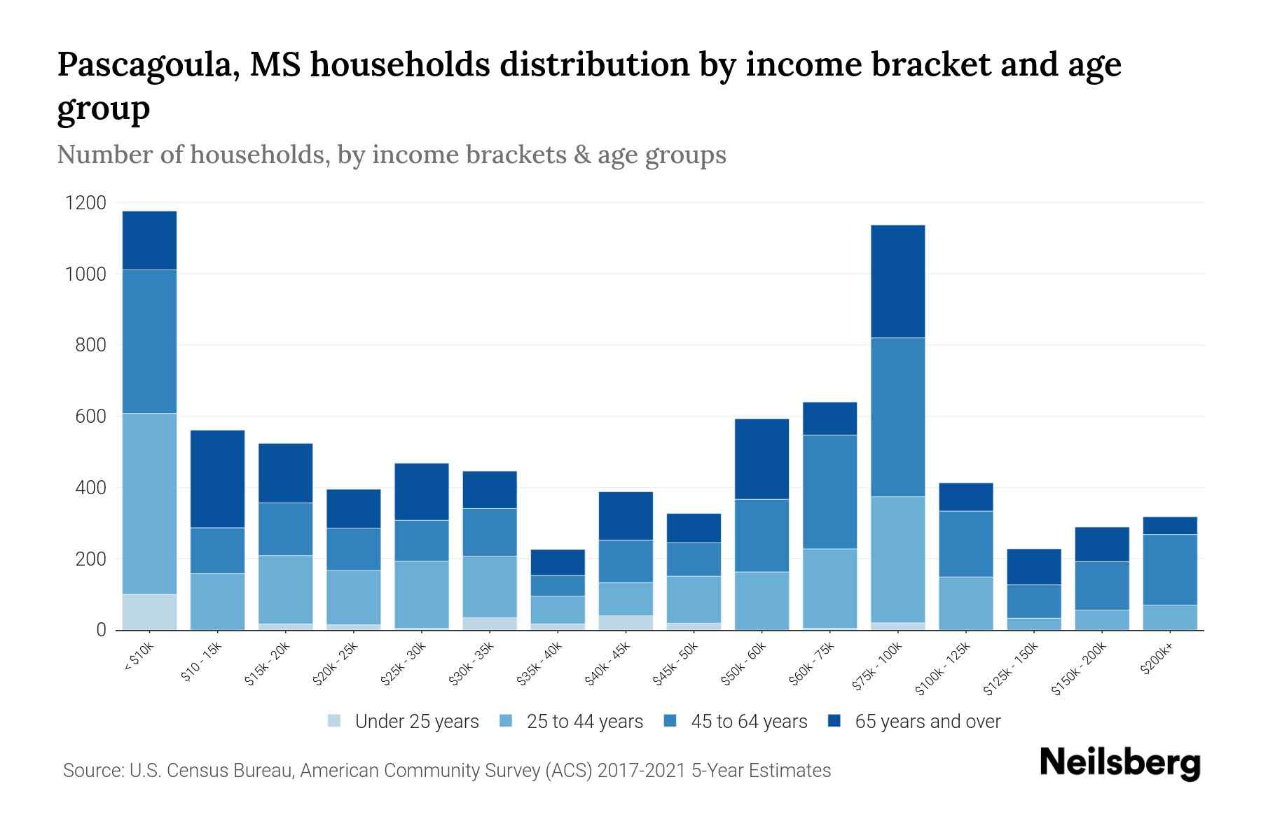 Pascagoula, MS Median Household By Age 2024 Update Neilsberg