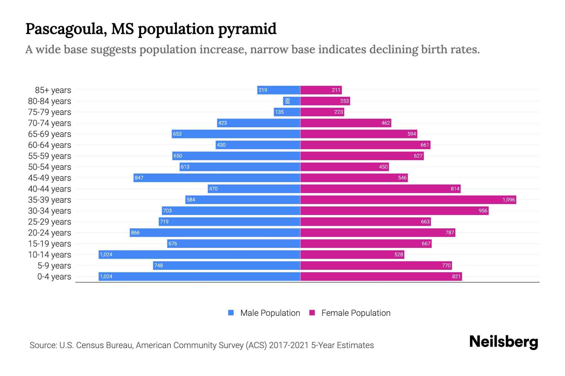 Pascagoula, MS Population by Age 2023 Pascagoula, MS Age Demographics