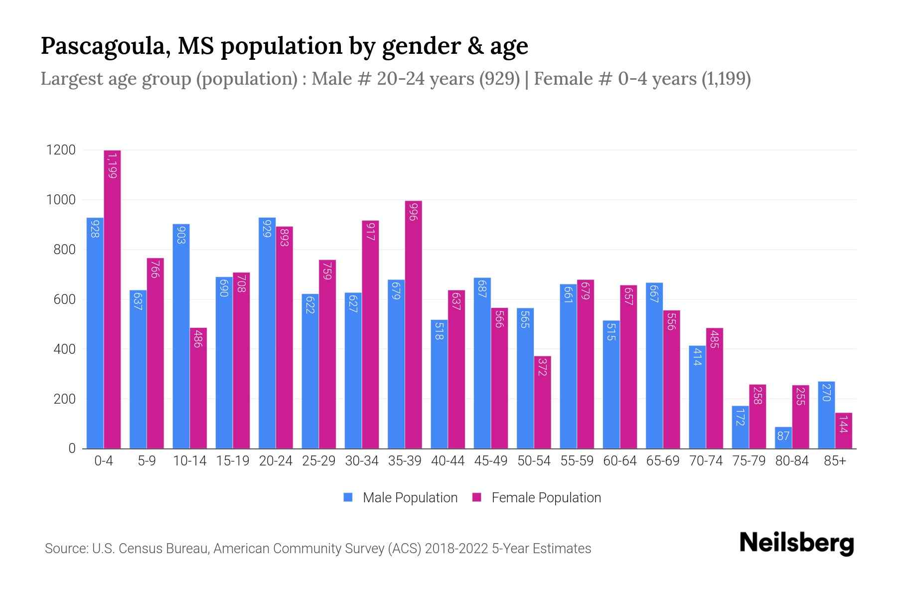 Pascagoula, MS Population by Gender 2024 Update Neilsberg