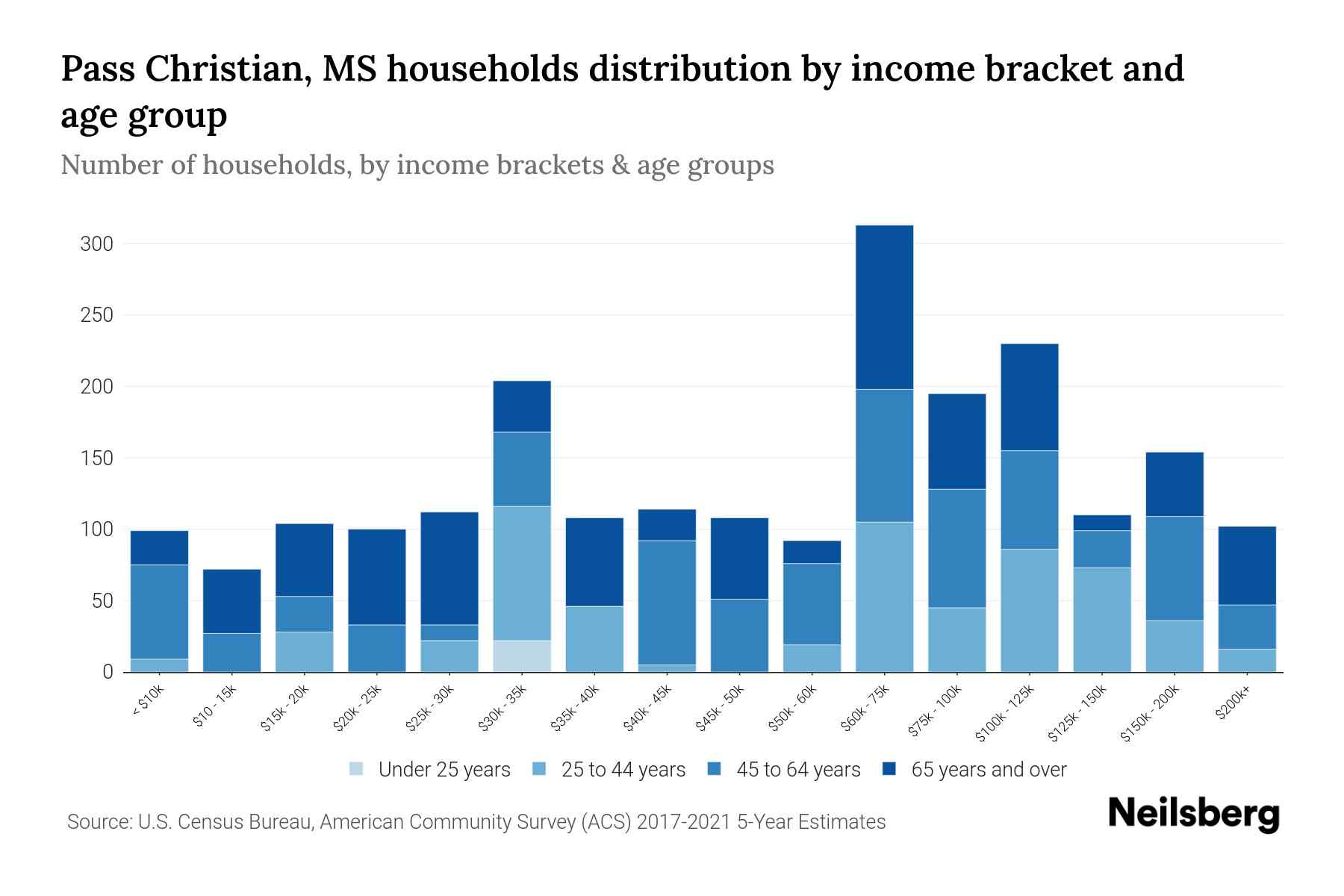 Pass Christian, MS Median Household By Age 2024 Update Neilsberg