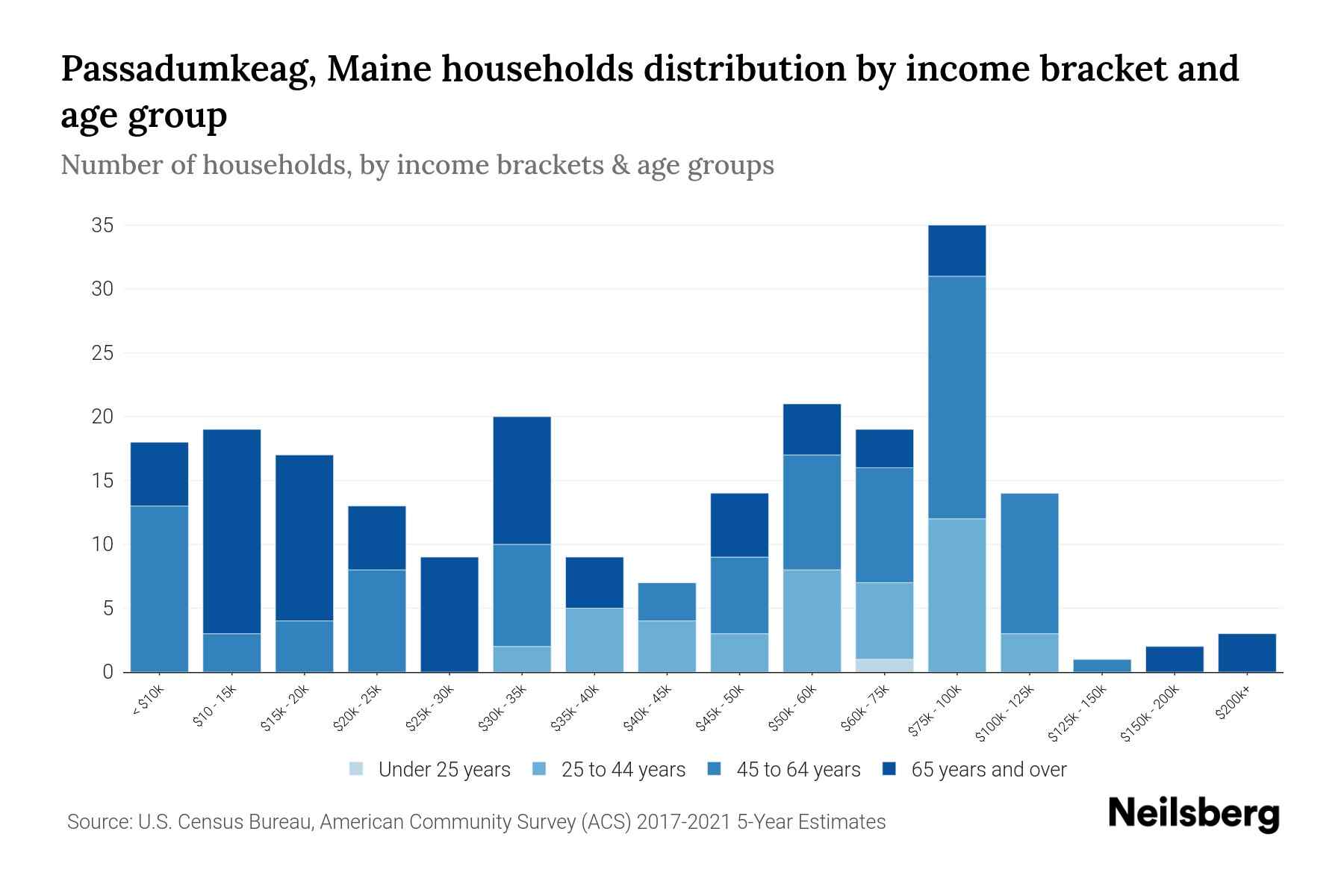 Passadumkeag, Maine Median Household By Age 2024 Update