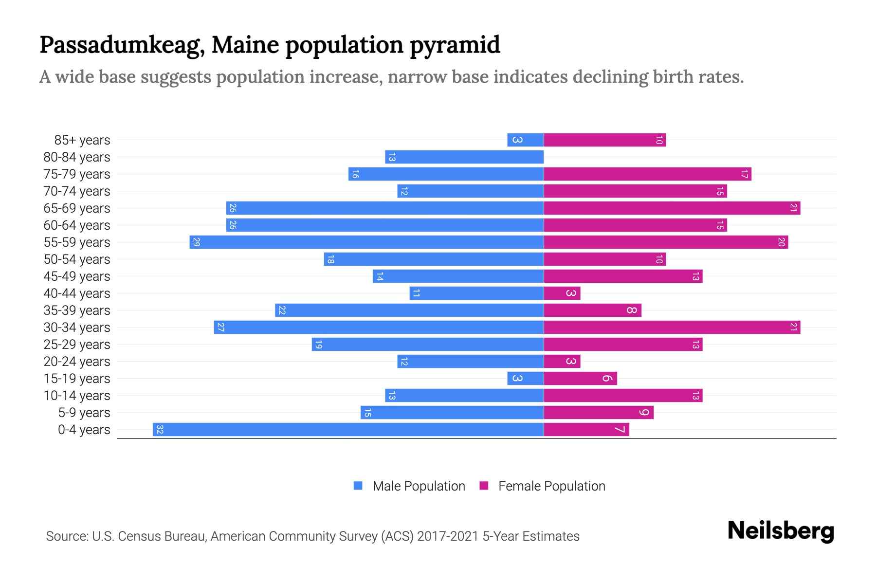 Passadumkeag, Maine Population by Age 2023 Passadumkeag, Maine Age