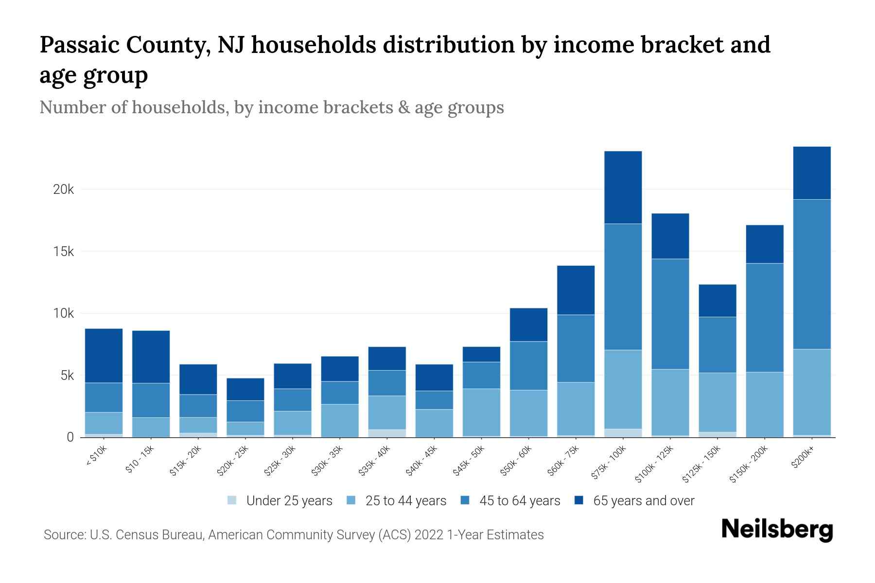 Passaic County, NJ Median Household By Age 2024 Update Neilsberg
