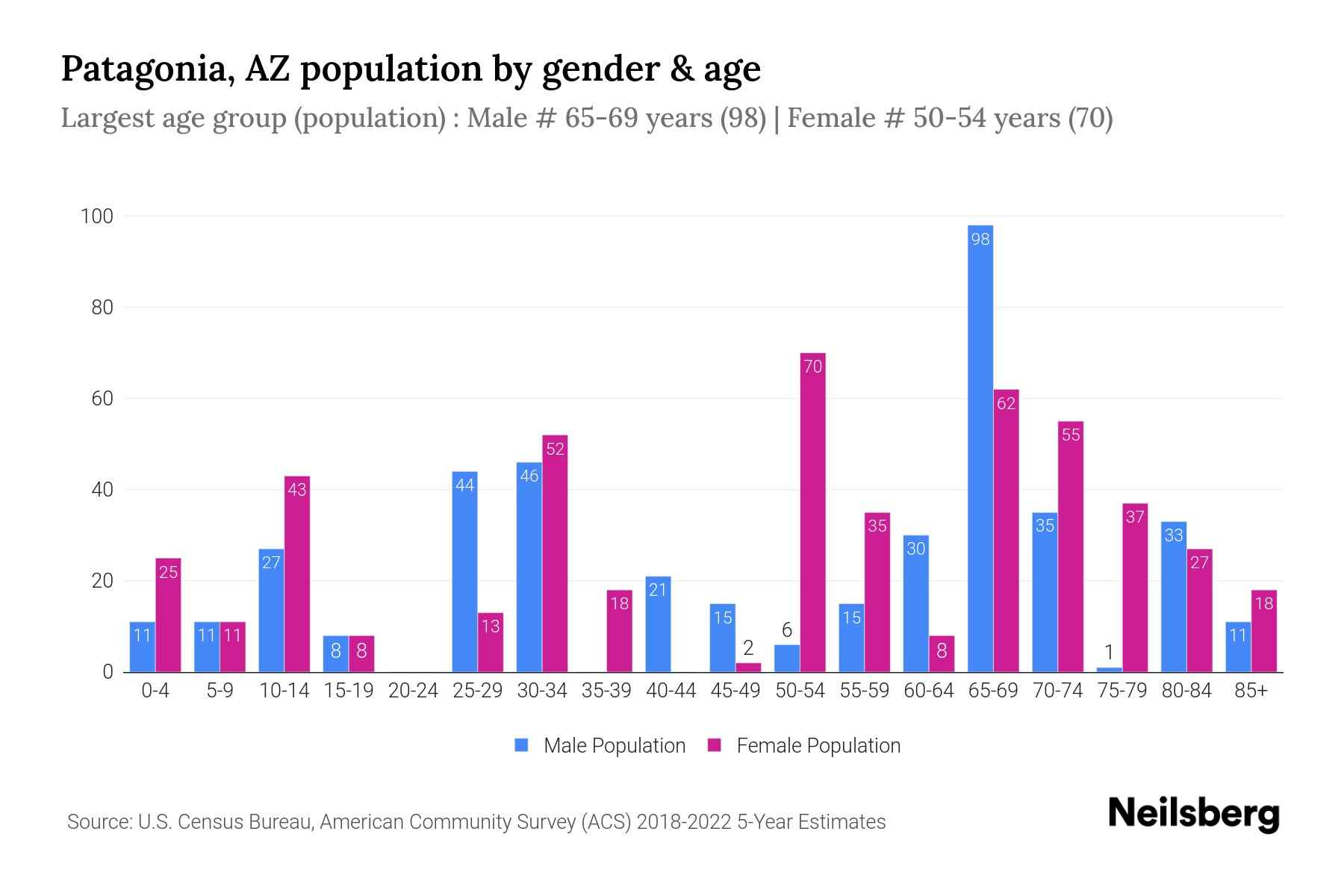 Patagonia, AZ Population by Gender 2024 Update Neilsberg