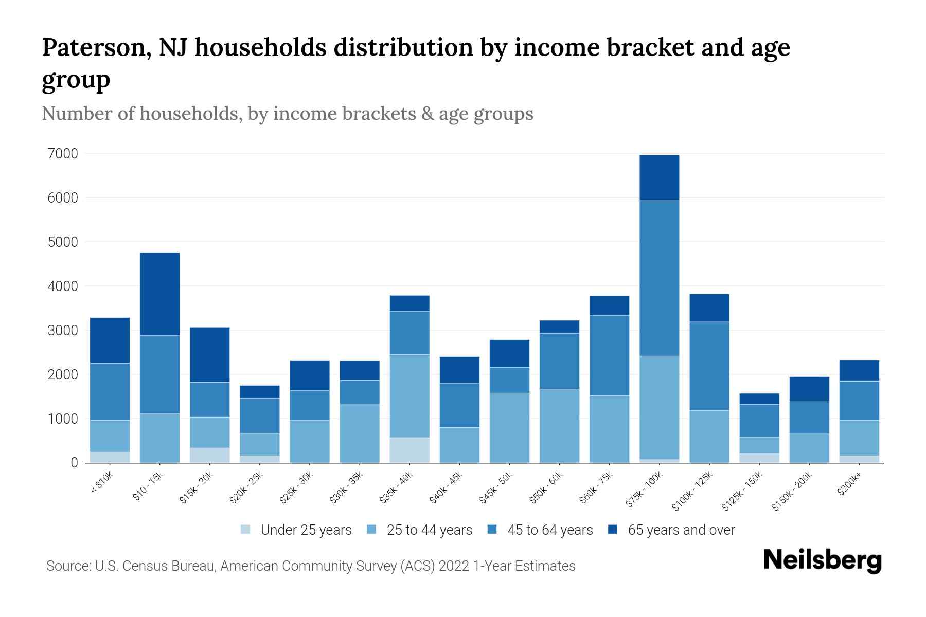 Paterson, NJ Median Household By Age 2024 Update Neilsberg