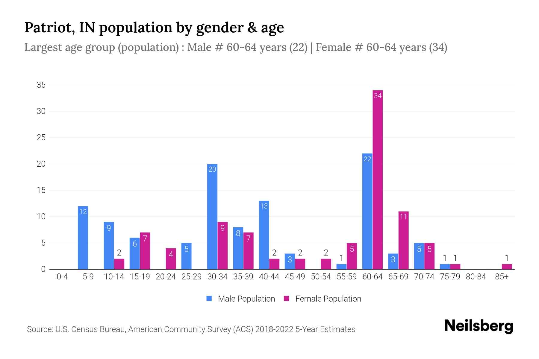 Patriot, IN Population by Gender 2024 Update Neilsberg
