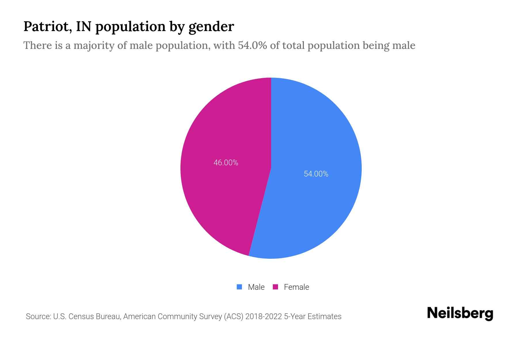 Patriot, IN Population by Gender 2024 Update Neilsberg