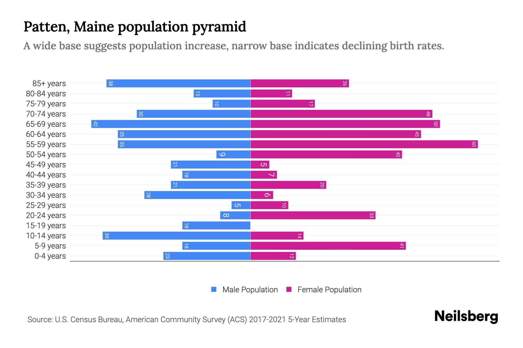 Patten, Maine Population by Age 2023 Patten, Maine Age Demographics