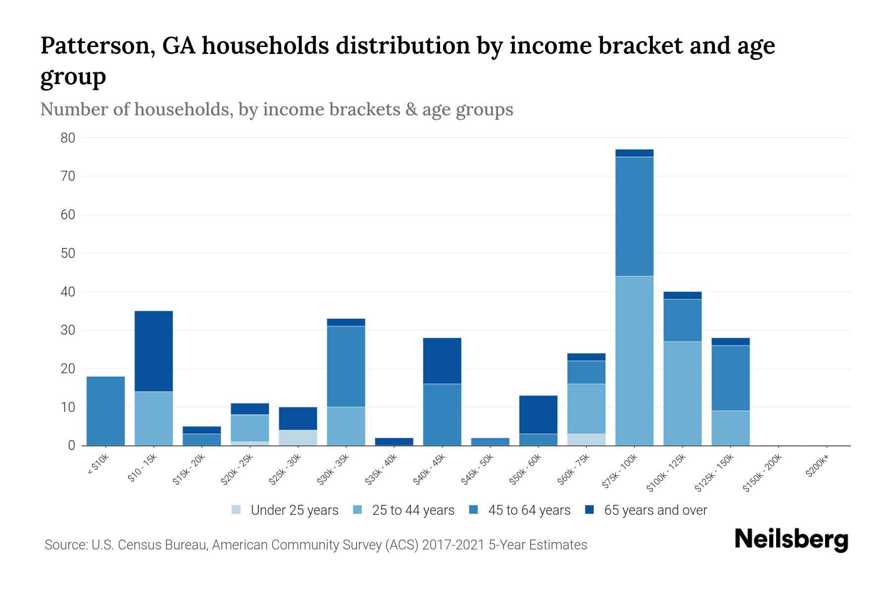Patterson, GA Median Household By Age 2024 Update Neilsberg