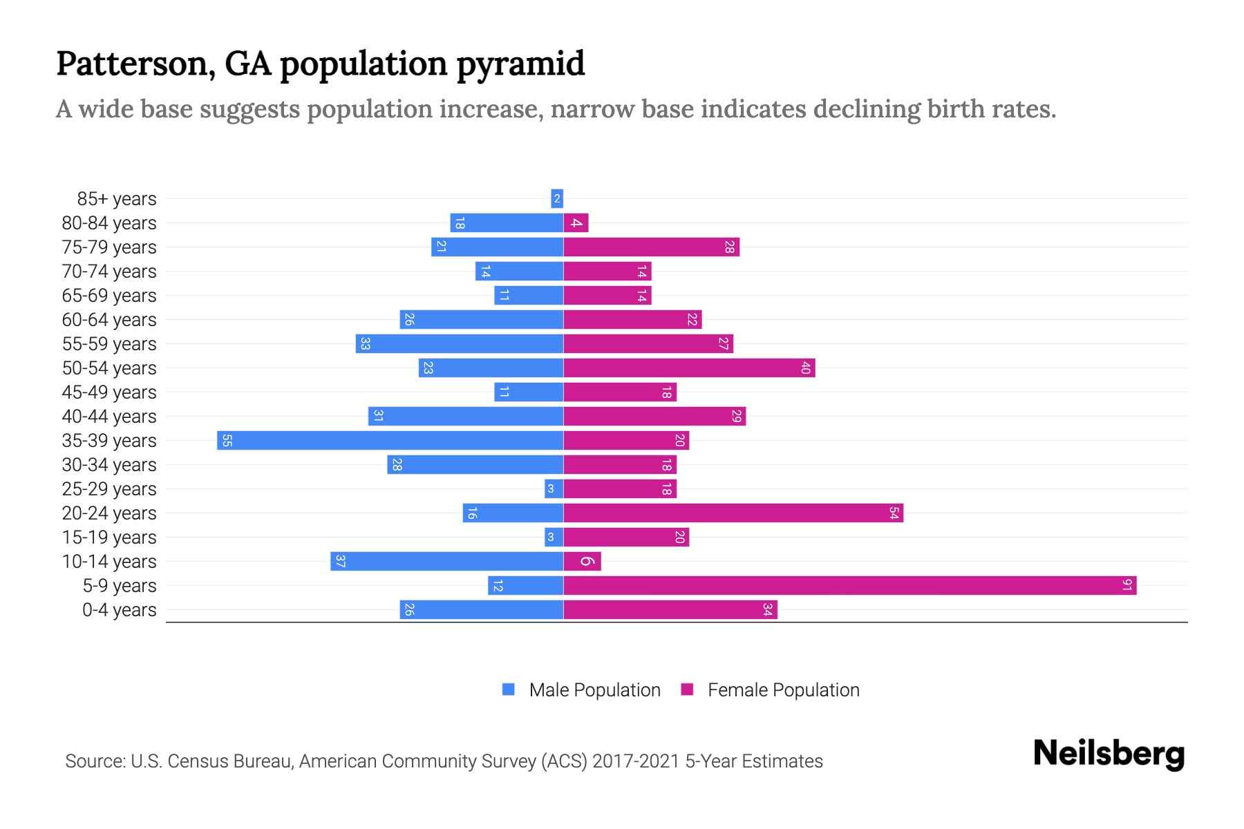 Patterson, GA Population by Age 2023 Patterson, GA Age Demographics