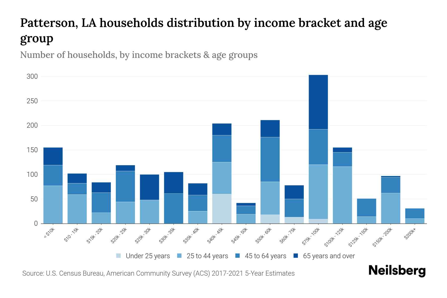 Patterson, LA Median Household By Age 2024 Update Neilsberg