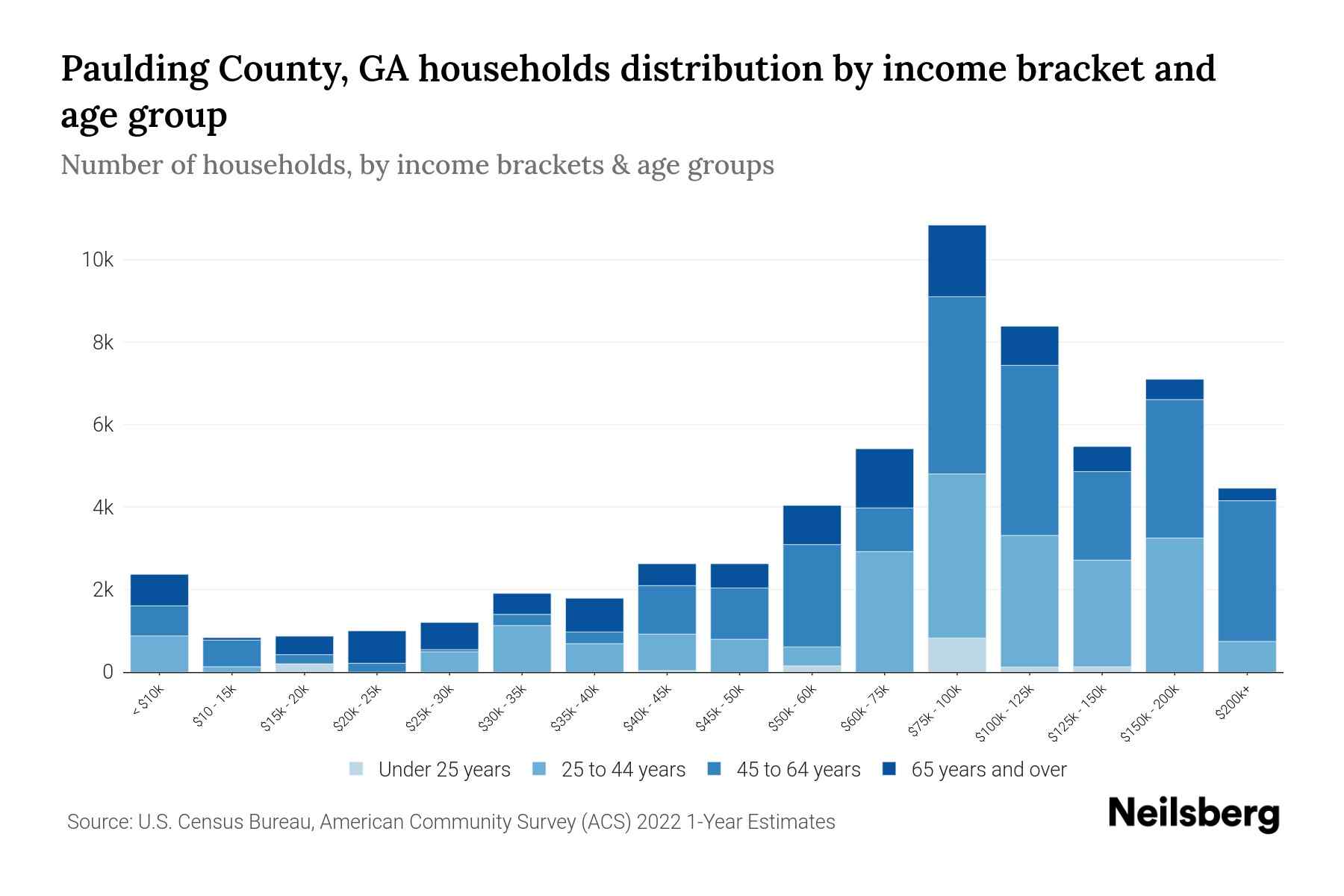 Paulding County, GA Median Household By Age 2024 Update