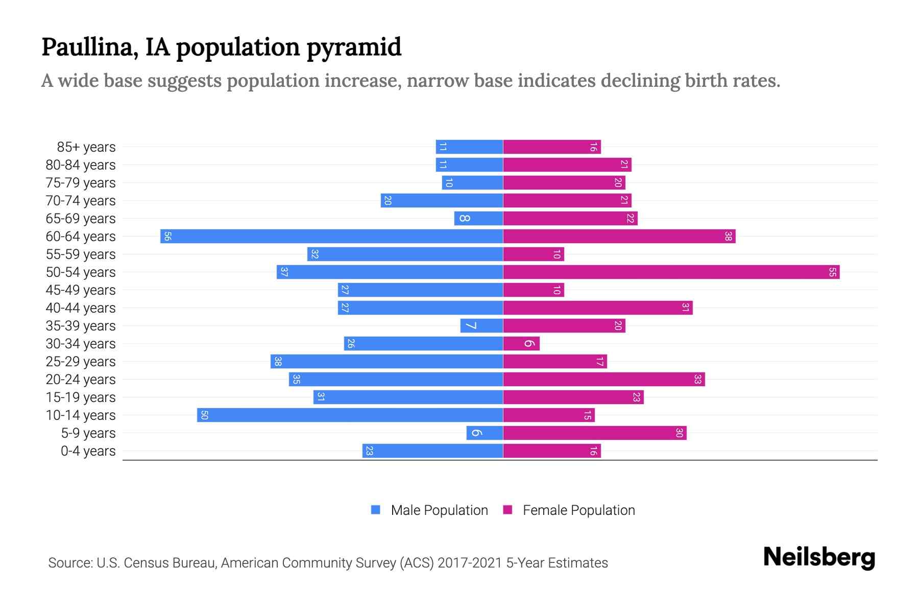 Paullina, IA Population by Age 2023 Paullina, IA Age Demographics