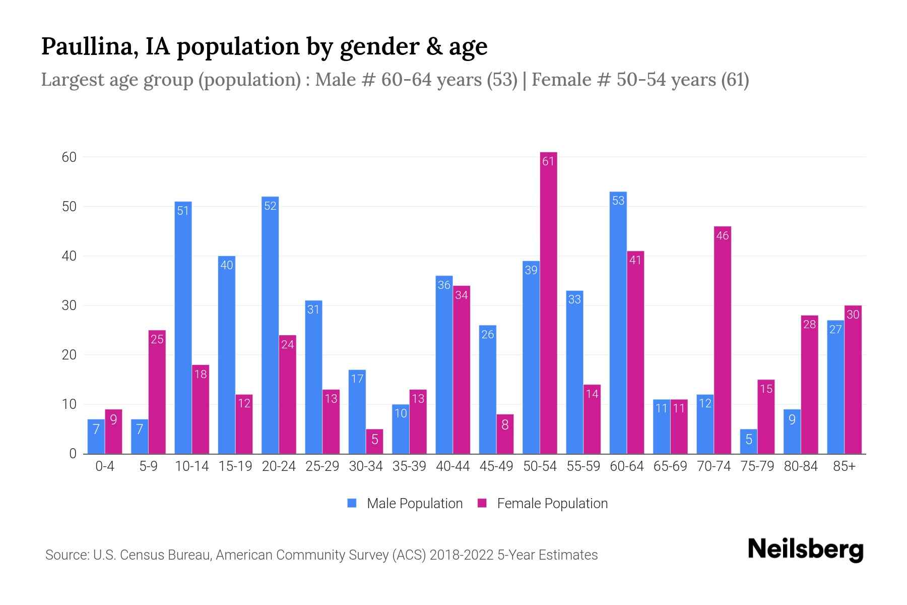 Paullina, IA Population by Gender 2024 Update Neilsberg