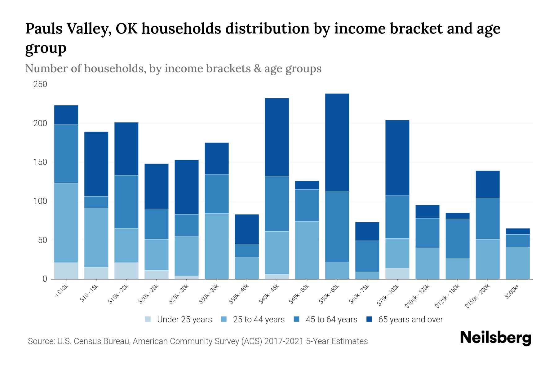 Pauls Valley, OK Median Household By Age 2023 Neilsberg