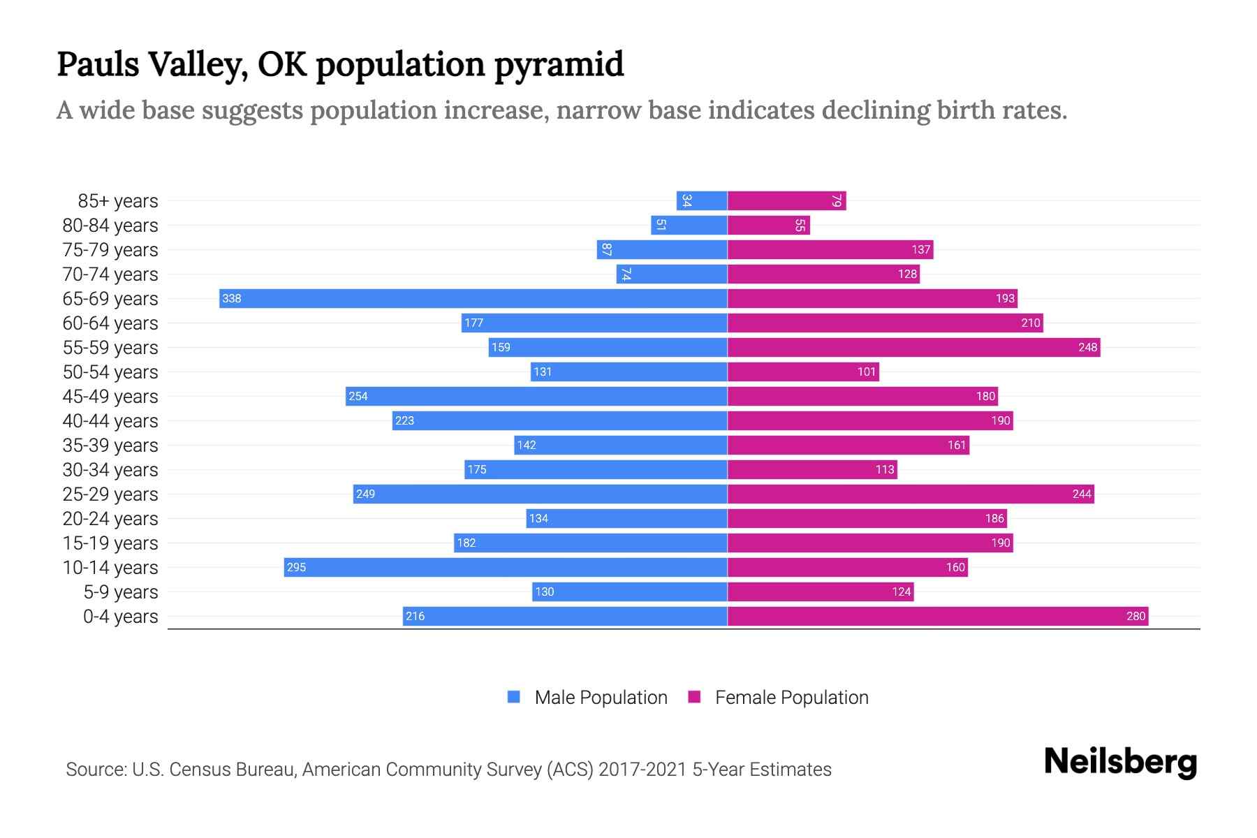 Pauls Valley, OK Population by Age 2023 Pauls Valley, OK Age