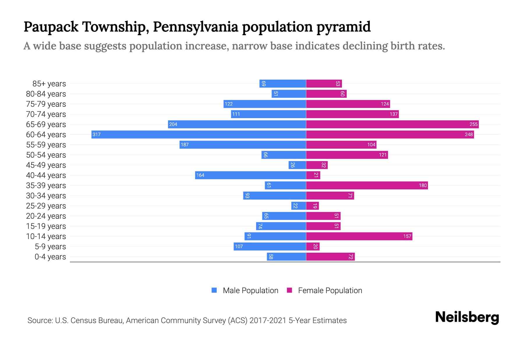 The graph shows Paupack township's population across different age group and gender, with population on x-axis and population y-axis. The male population is plotted on the left in blue color whereas the female population is plotted on the right in pink color.