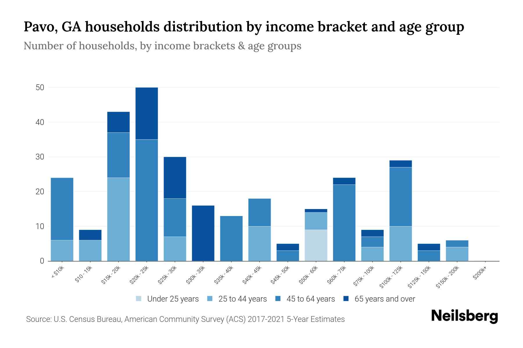 Pavo, GA Median Household By Age 2024 Update Neilsberg