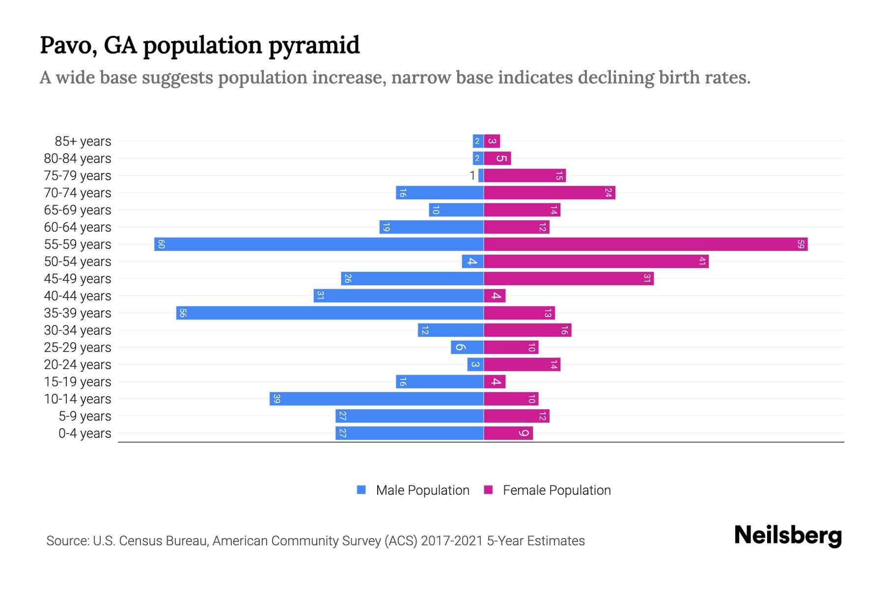 Pavo, GA Population by Age 2023 Pavo, GA Age Demographics Neilsberg