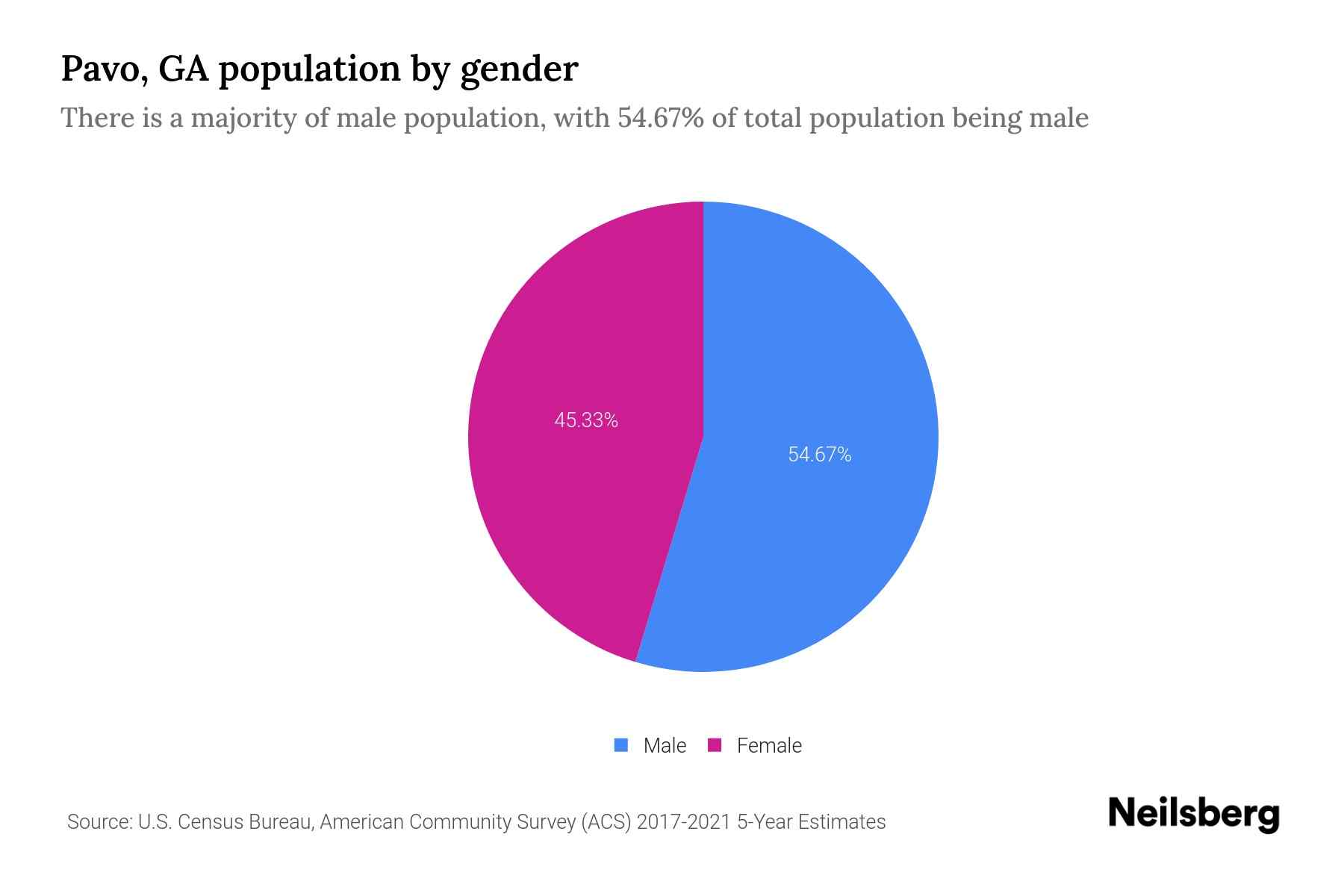 Pavo, GA Population by Gender 2023 Pavo, GA Gender Demographics