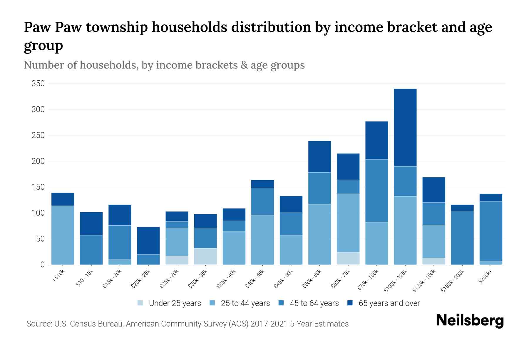 Paw Paw Township, Michigan Median Household By Age 2023