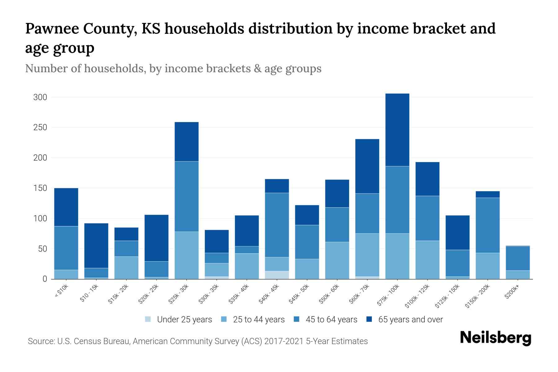 Pawnee County, KS Median Household By Age 2024 Update Neilsberg