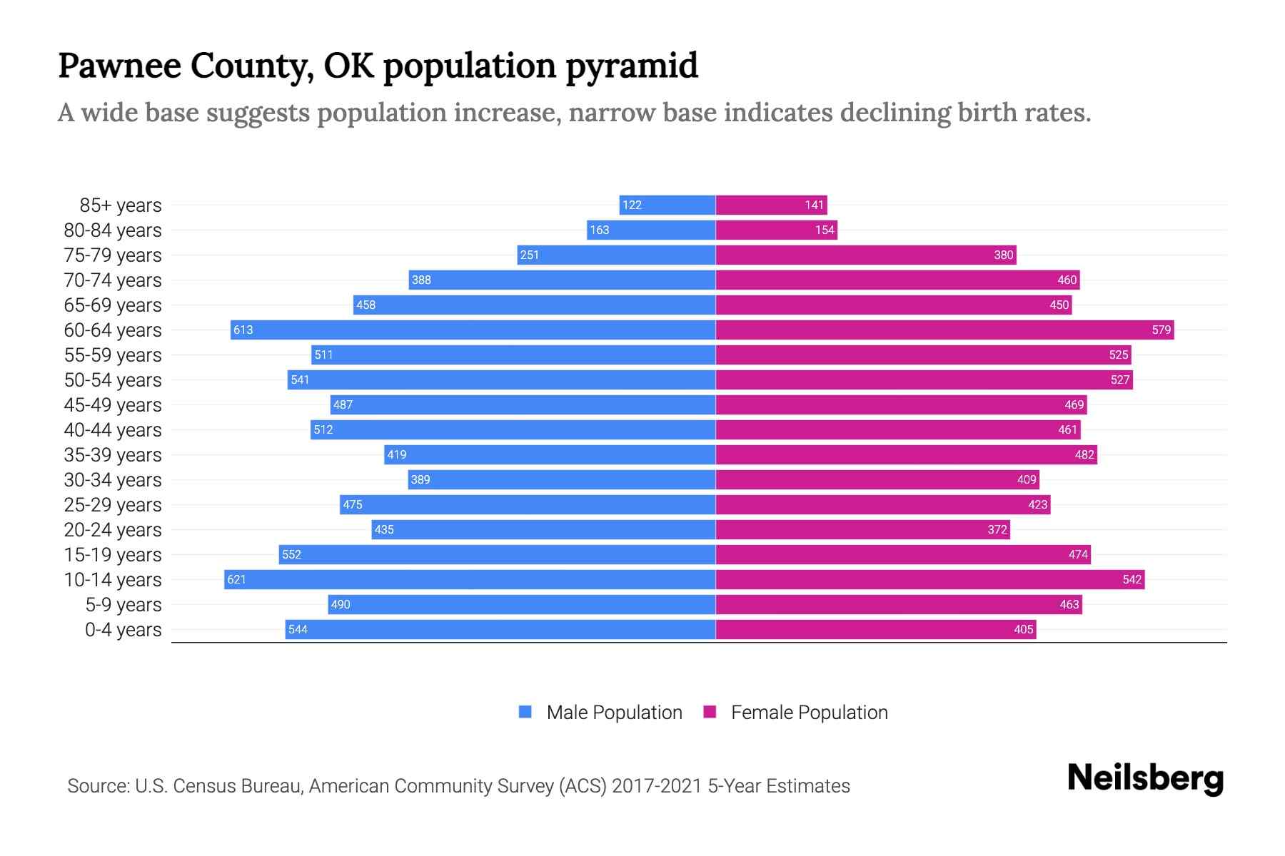 Pawnee County, OK Population by Age 2023 Pawnee County, OK Age