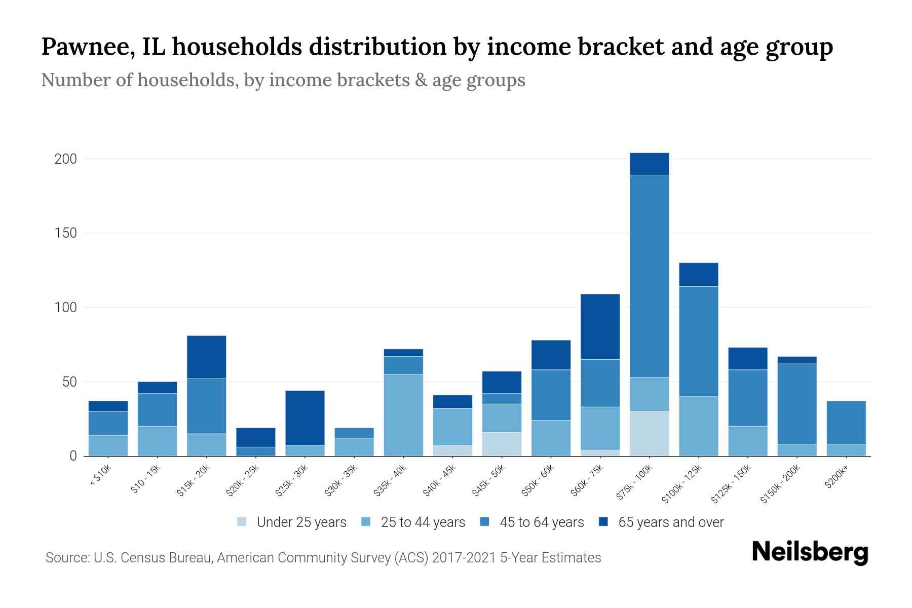 Pawnee, IL Median Household Income By Age - 2024 Update | Neilsberg