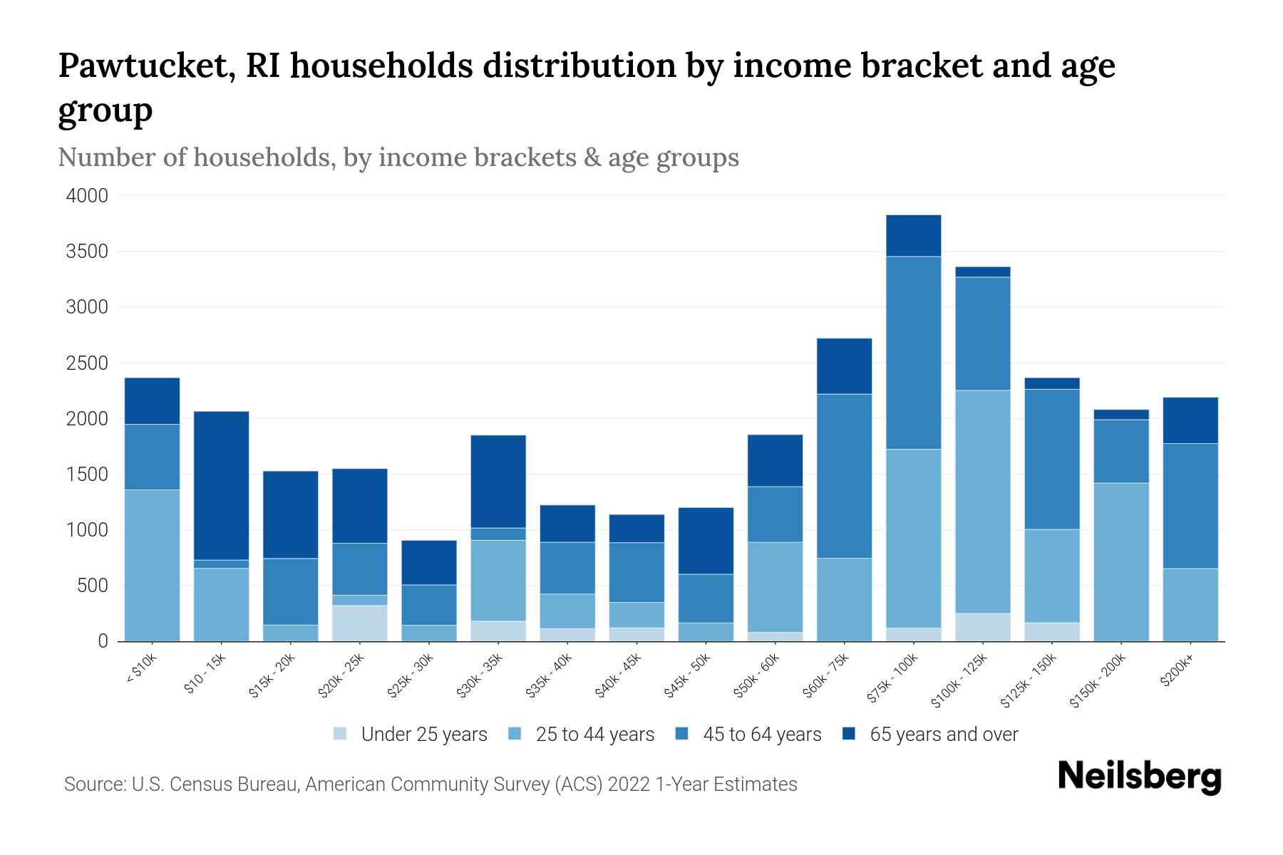 Pawtucket, RI Median Household By Age 2024 Update Neilsberg