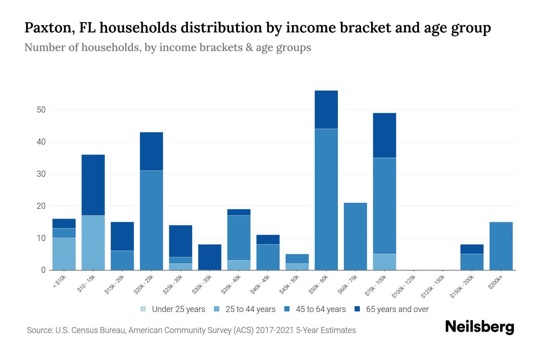 Paxton, FL Median Household By Age 2024 Update Neilsberg