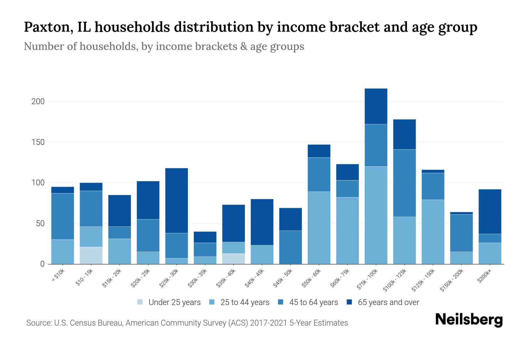 Paxton, IL Median Household By Age 2023 Neilsberg