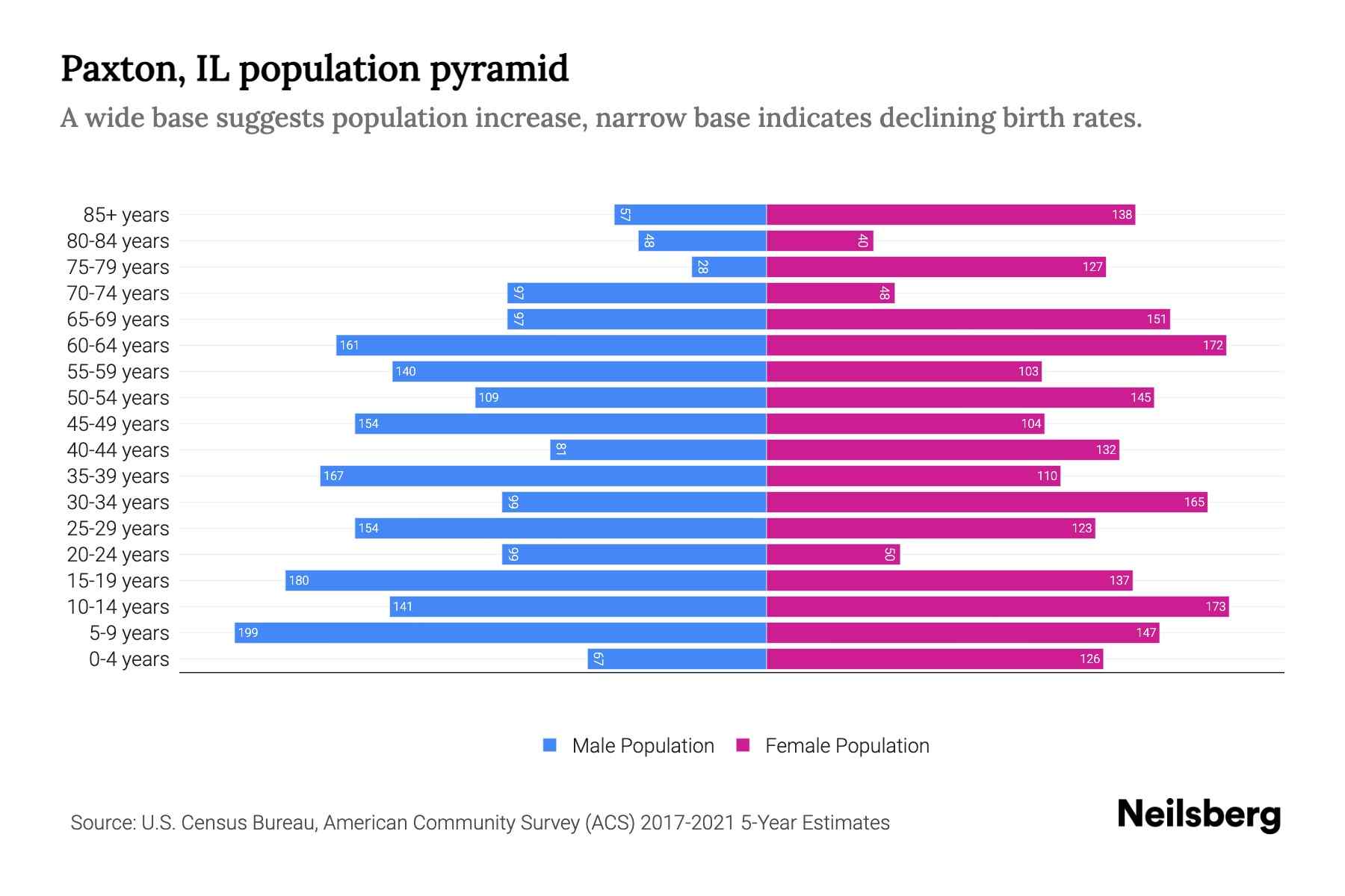 Paxton, IL Population by Age 2023 Paxton, IL Age Demographics Neilsberg