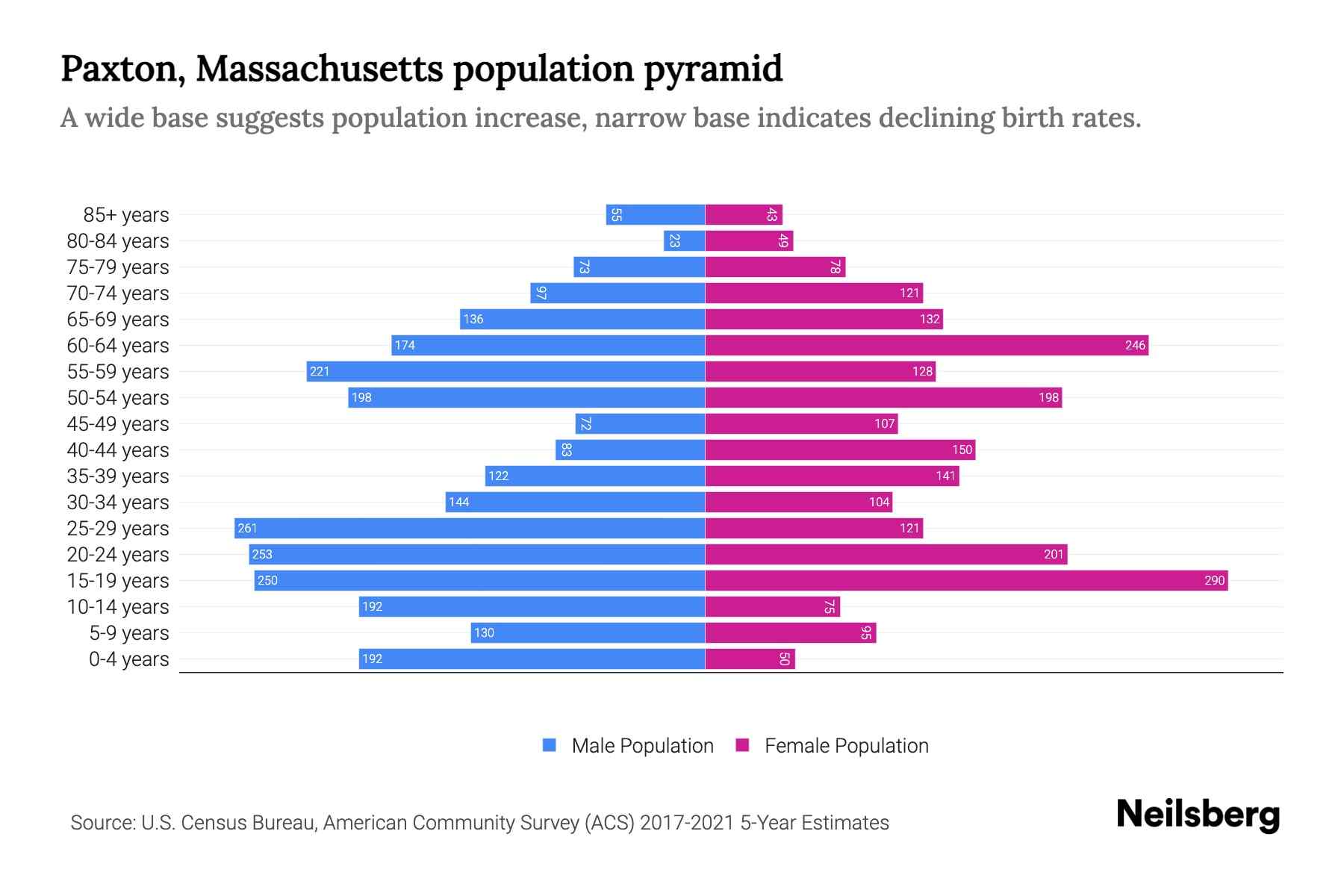 Paxton, Massachusetts Population by Age 2023 Paxton, Massachusetts