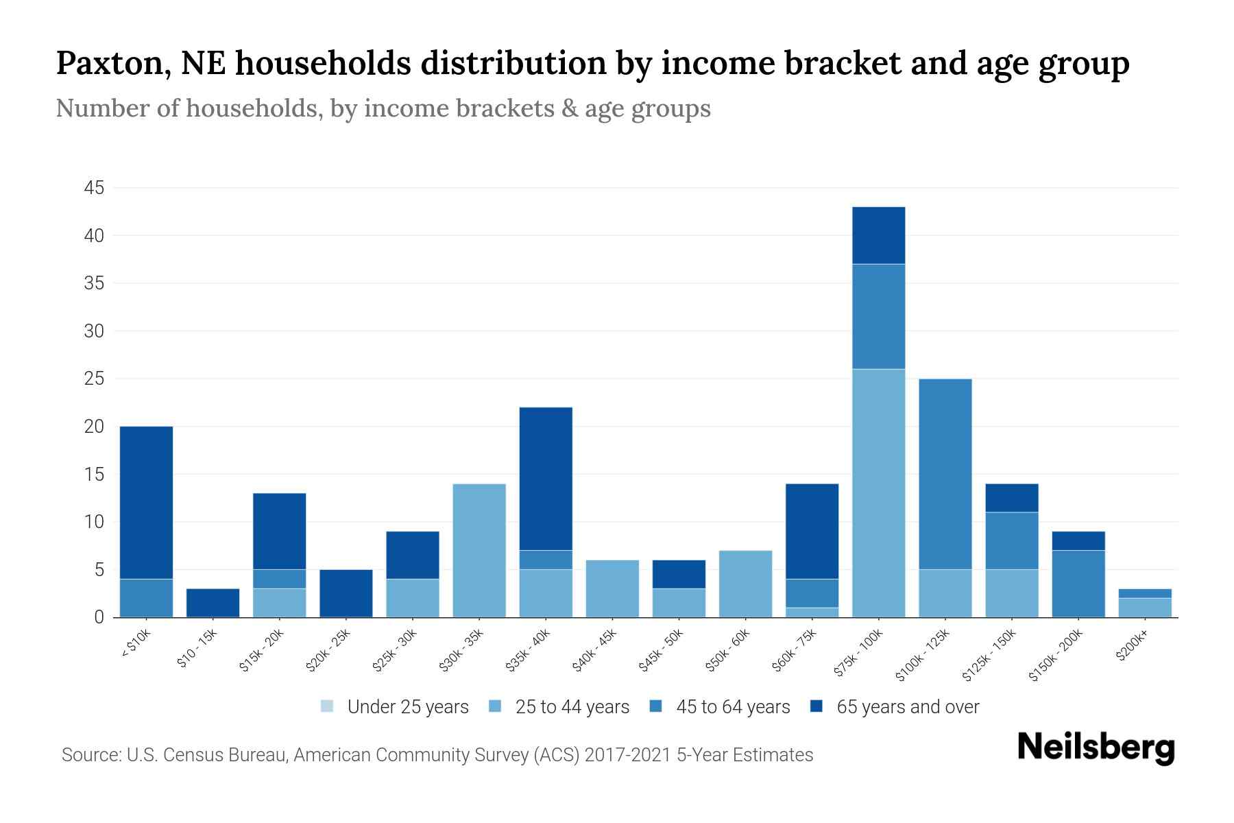 Paxton, NE Median Household By Age 2024 Update Neilsberg