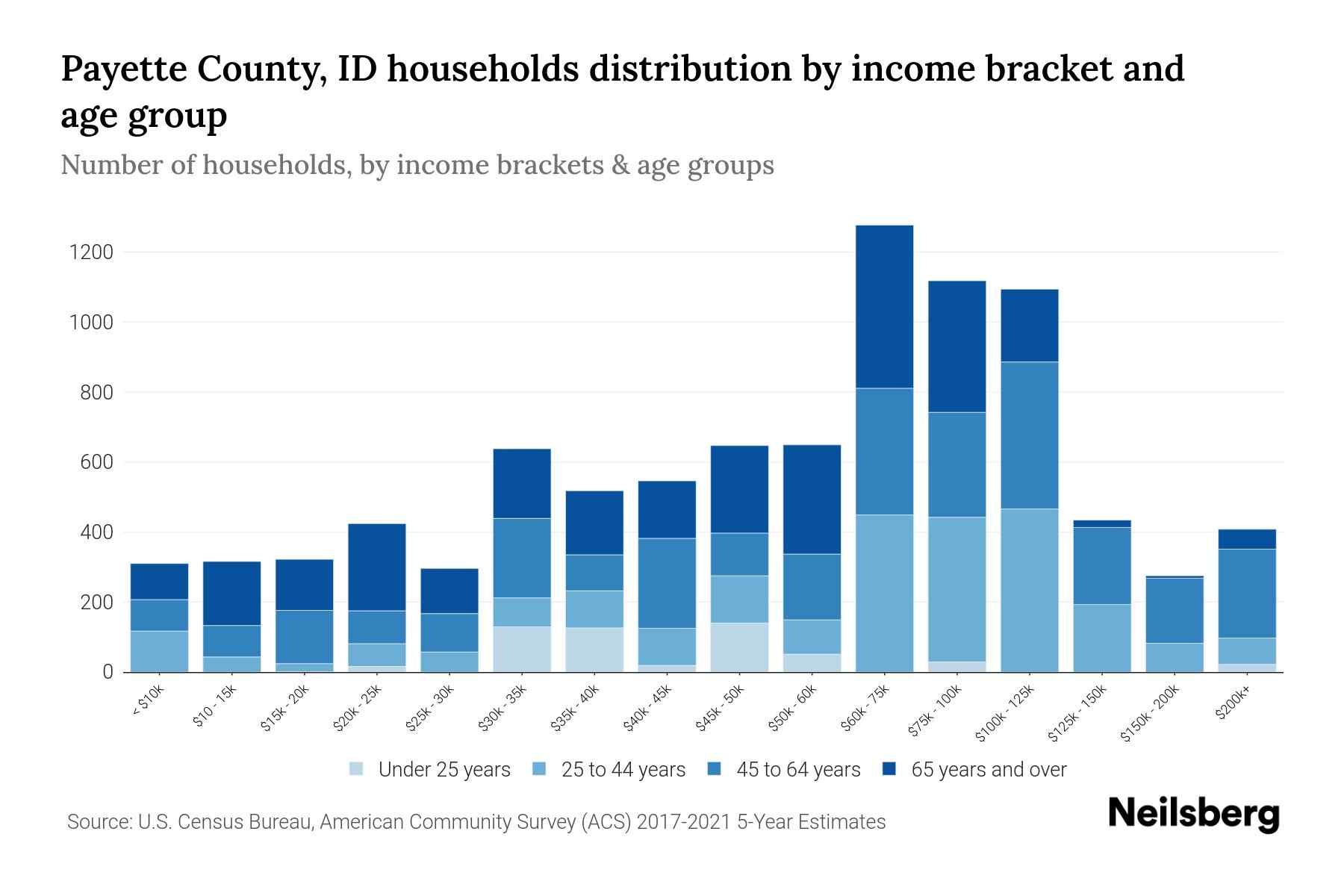 Payette County, ID Median Household By Age 2024 Update Neilsberg