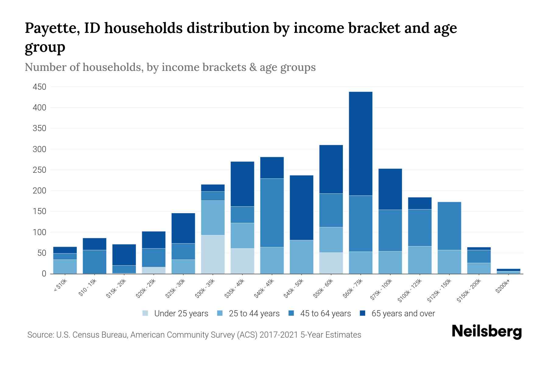 Payette, ID Median Household By Age 2024 Update Neilsberg