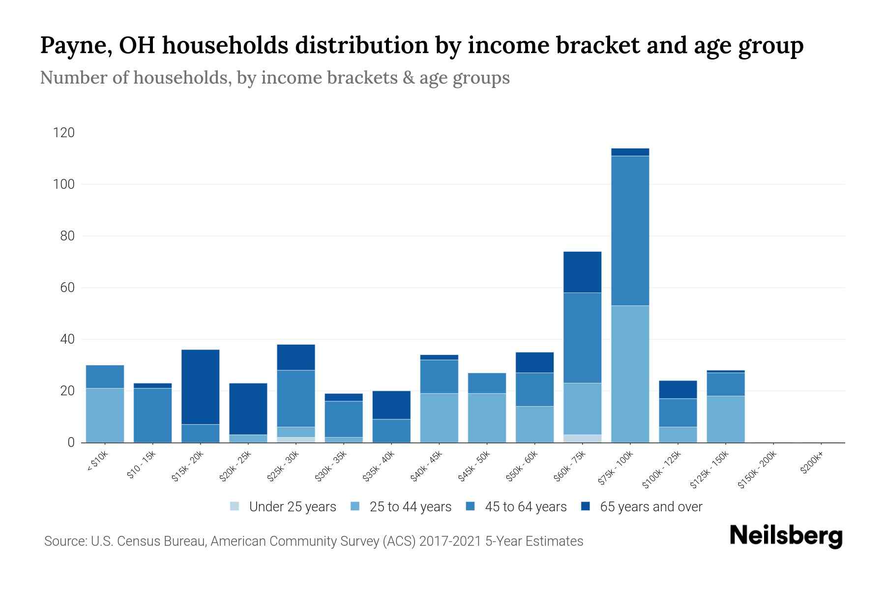 Payne, OH Median Household By Age 2024 Update Neilsberg