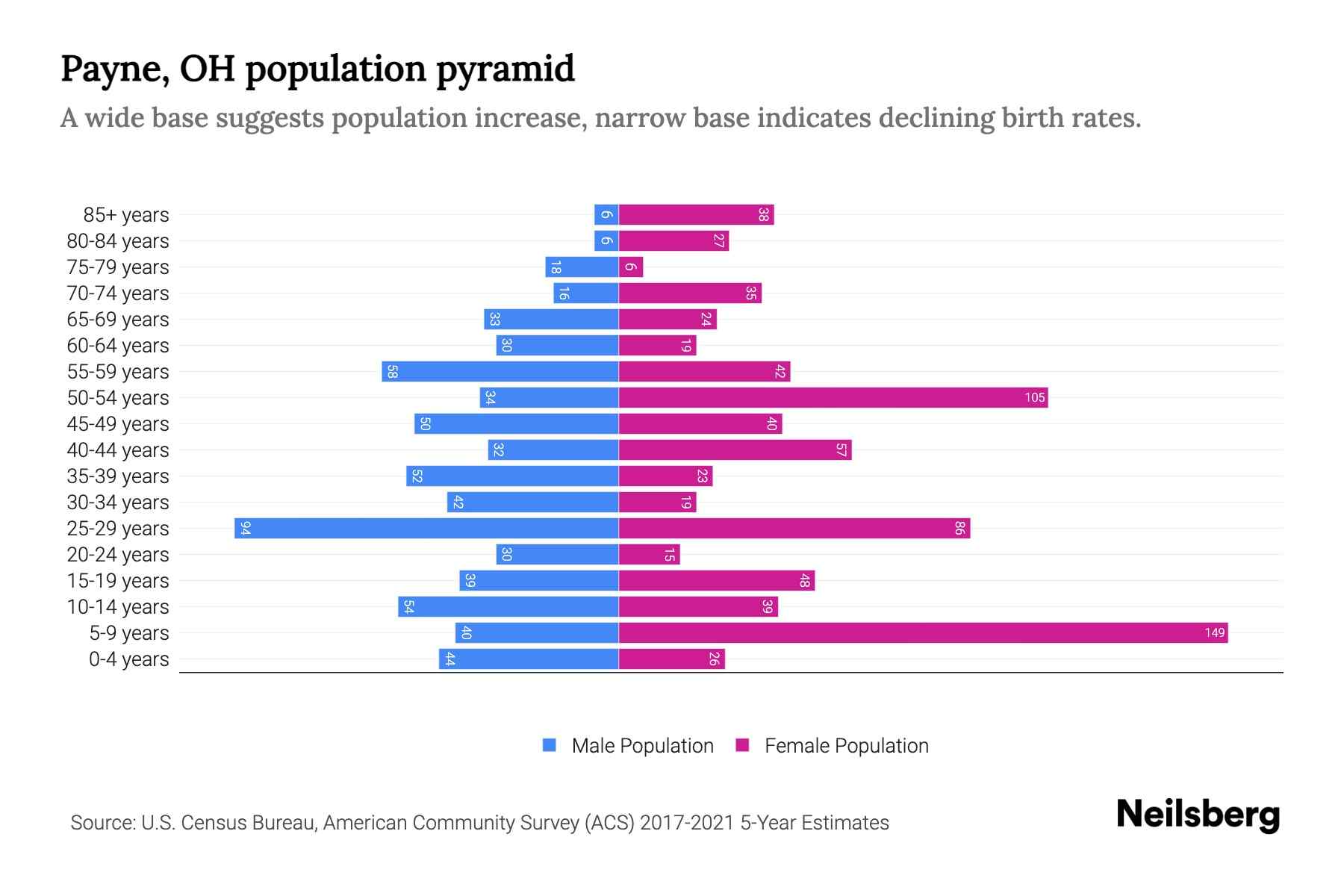 Payne, OH Population by Age 2023 Payne, OH Age Demographics Neilsberg