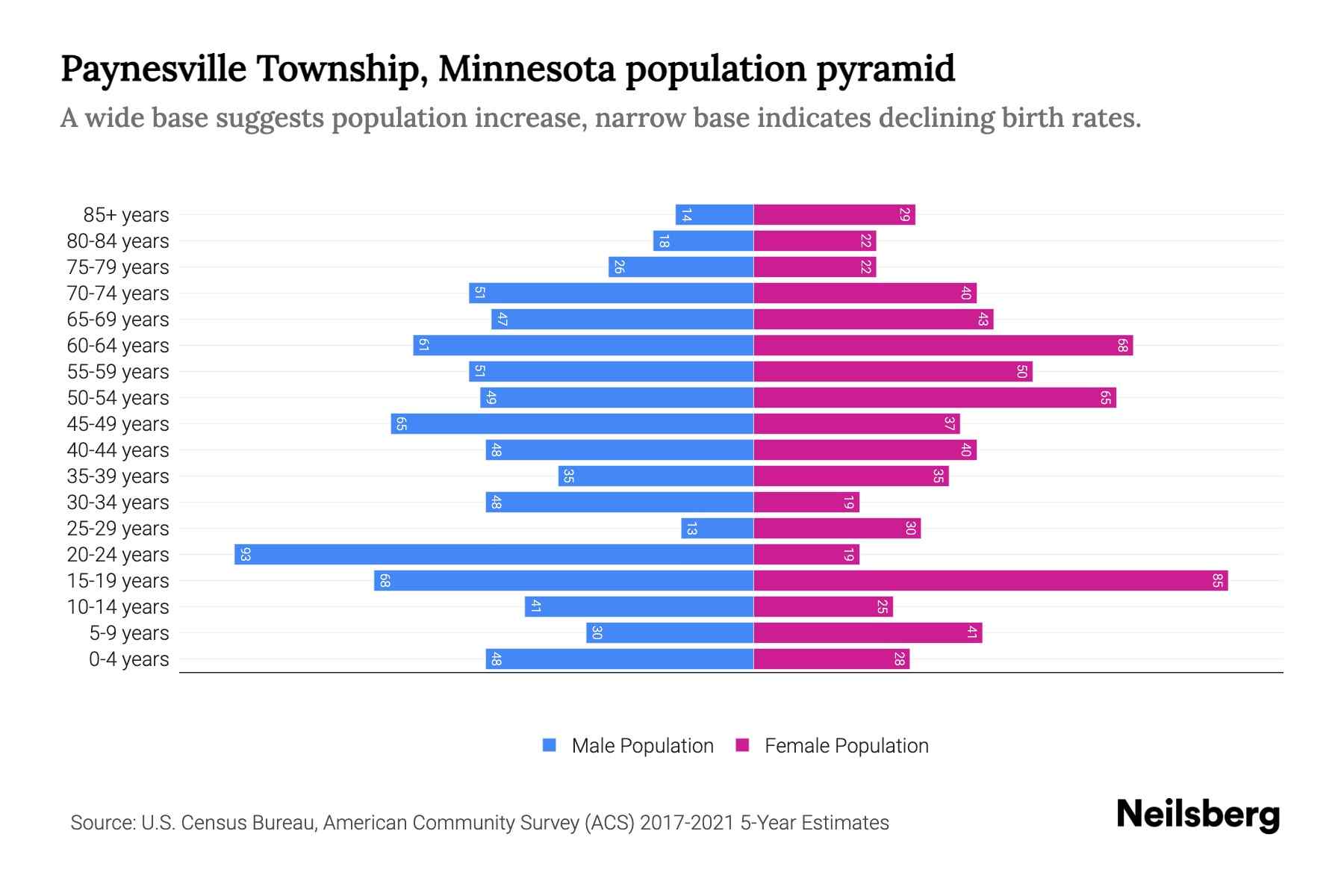 Paynesville Township, Minnesota Population by Age 2023 Paynesville