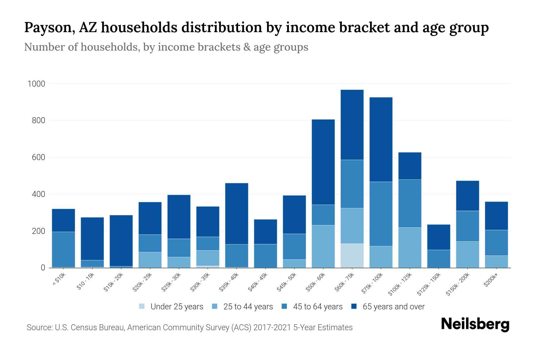 Payson, AZ Median Household By Age 2024 Update Neilsberg