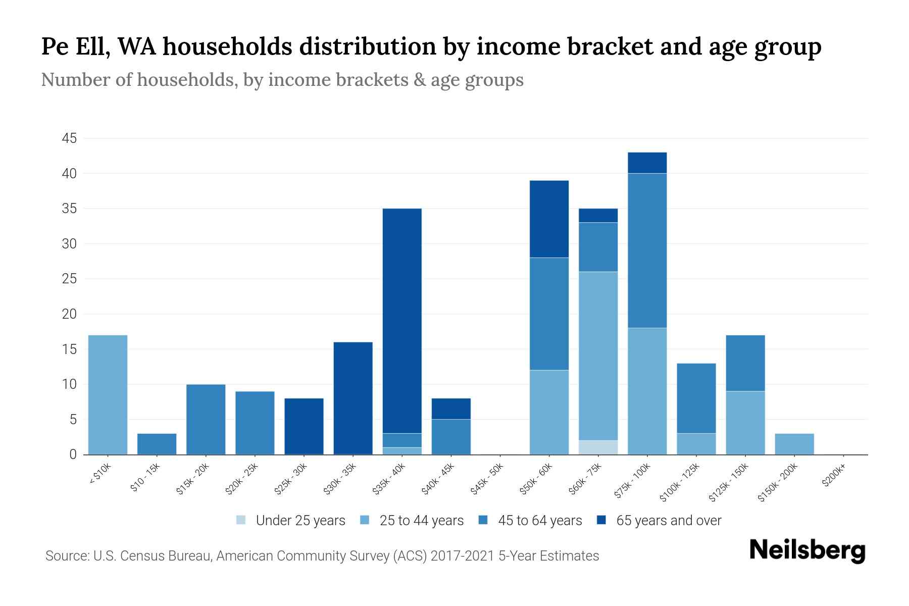 Pe Ell, WA Median Household By Age 2023 Neilsberg
