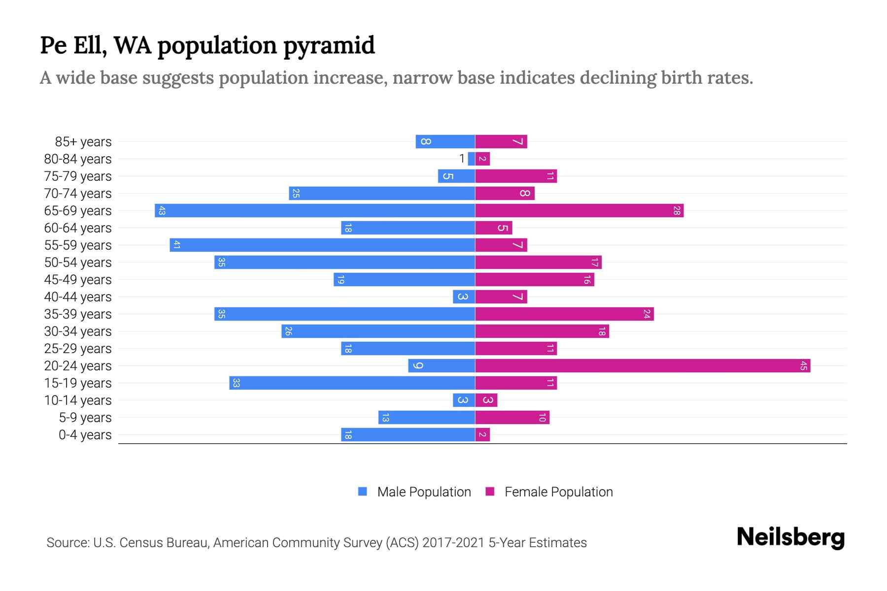 Pe Ell, WA Population by Age 2023 Pe Ell, WA Age Demographics Neilsberg