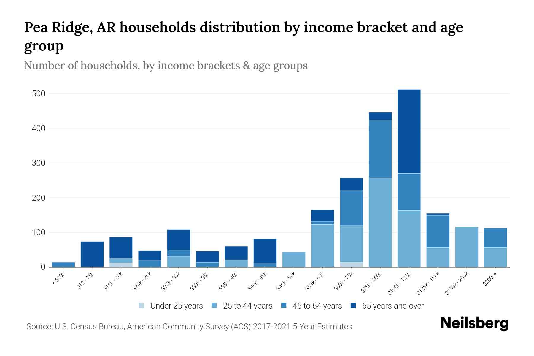 Pea Ridge, AR Median Household By Age 2024 Update Neilsberg