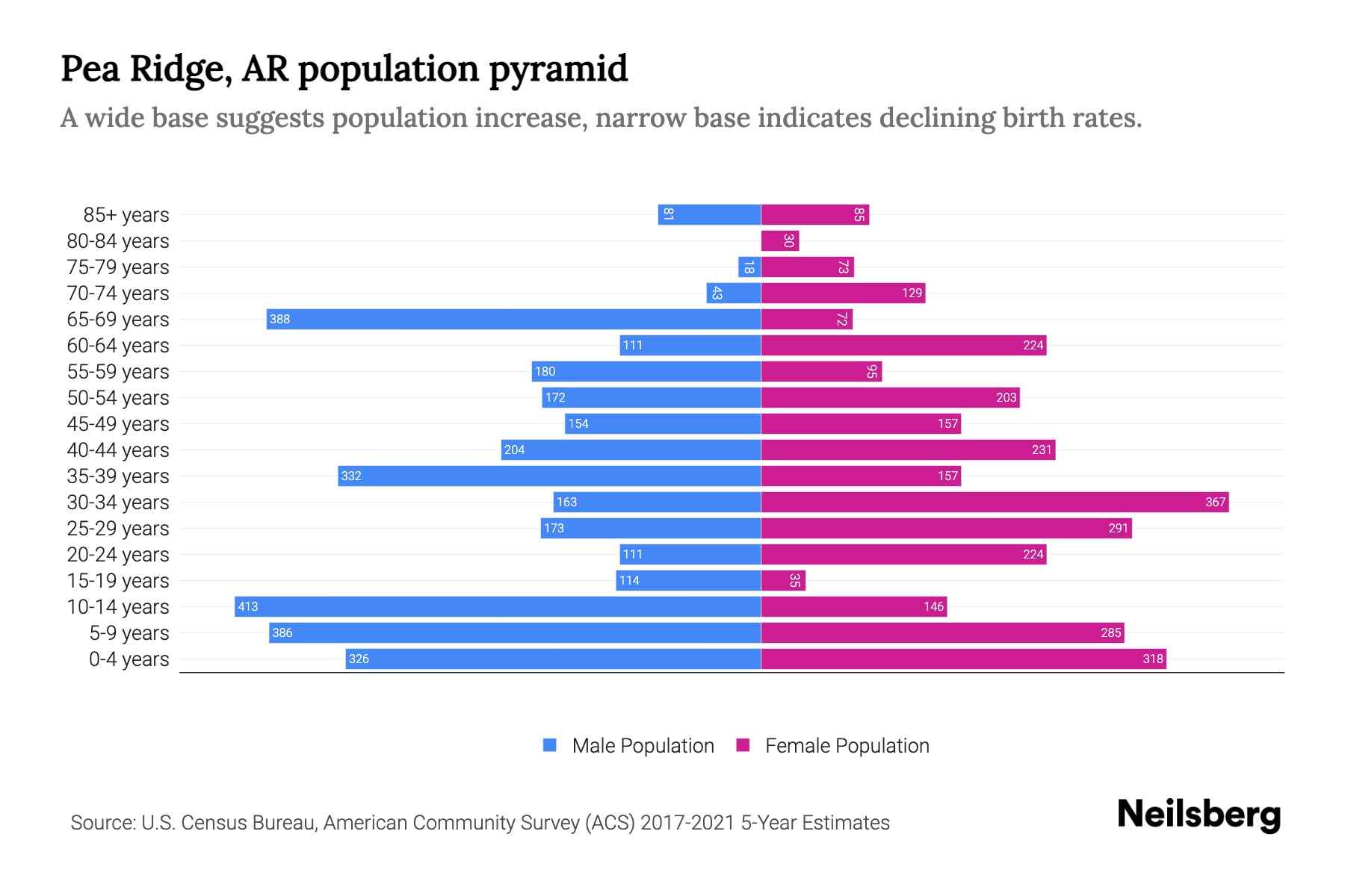 Pea Ridge, AR Population by Age 2023 Pea Ridge, AR Age Demographics