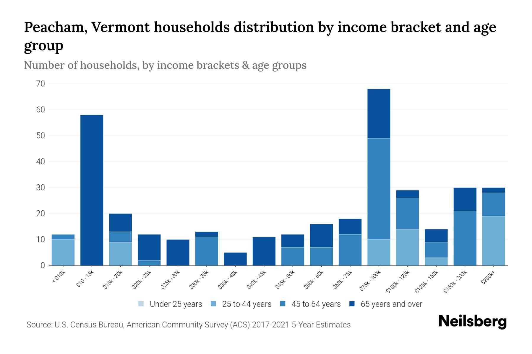 Peacham, Vermont Median Household By Age 2023 Neilsberg