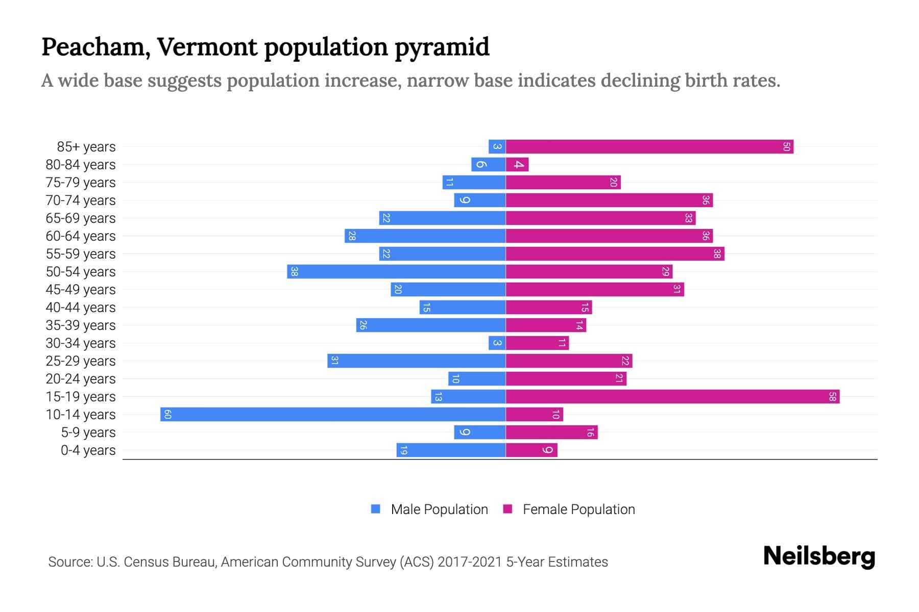 Peacham, Vermont Population by Age 2023 Peacham, Vermont Age