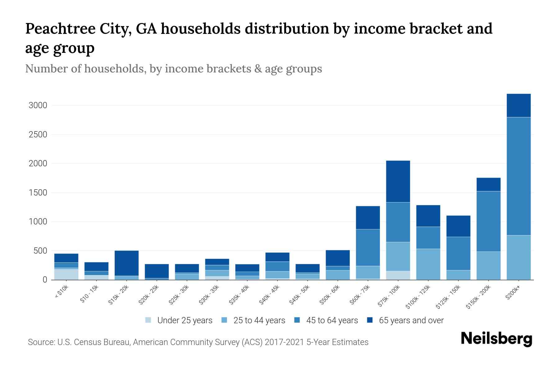 Peachtree City, GA Median Household By Age 2024 Update Neilsberg