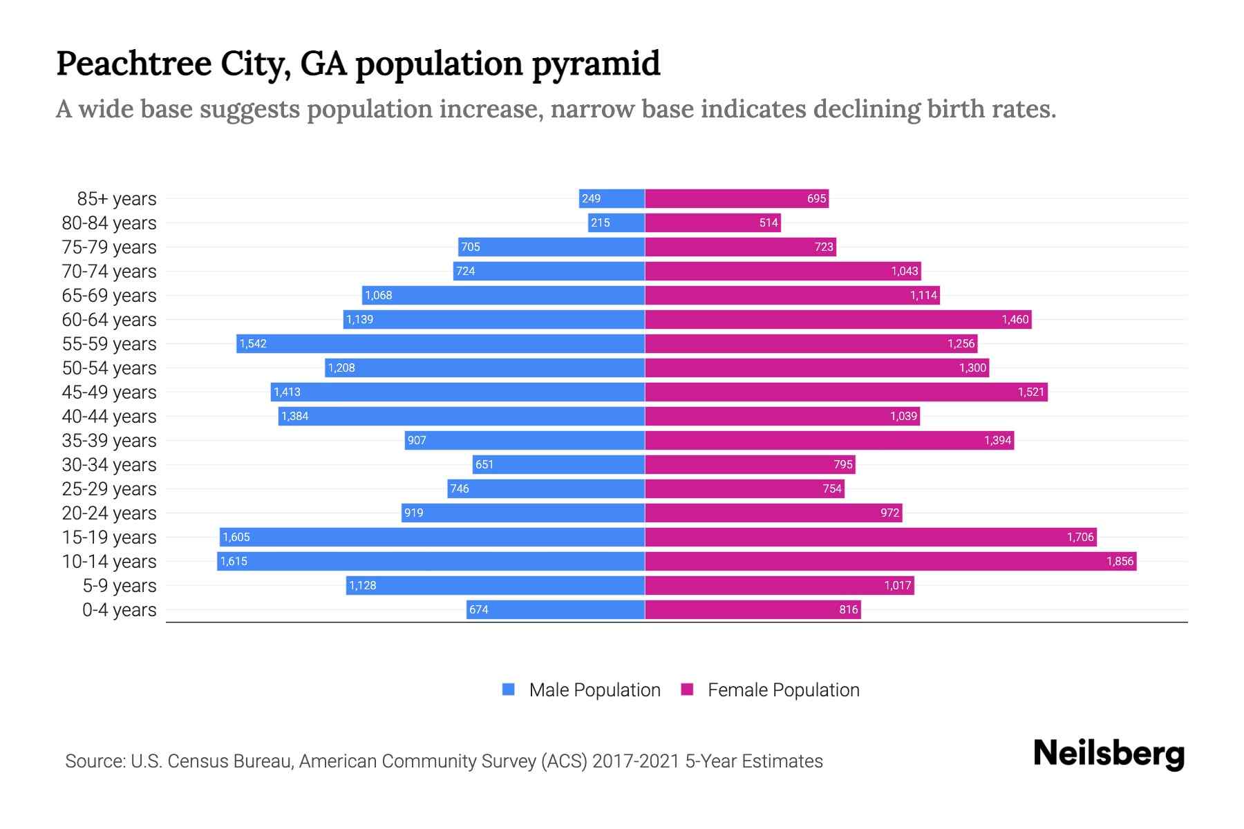 Peachtree City, GA Population by Age 2023 Peachtree City, GA Age