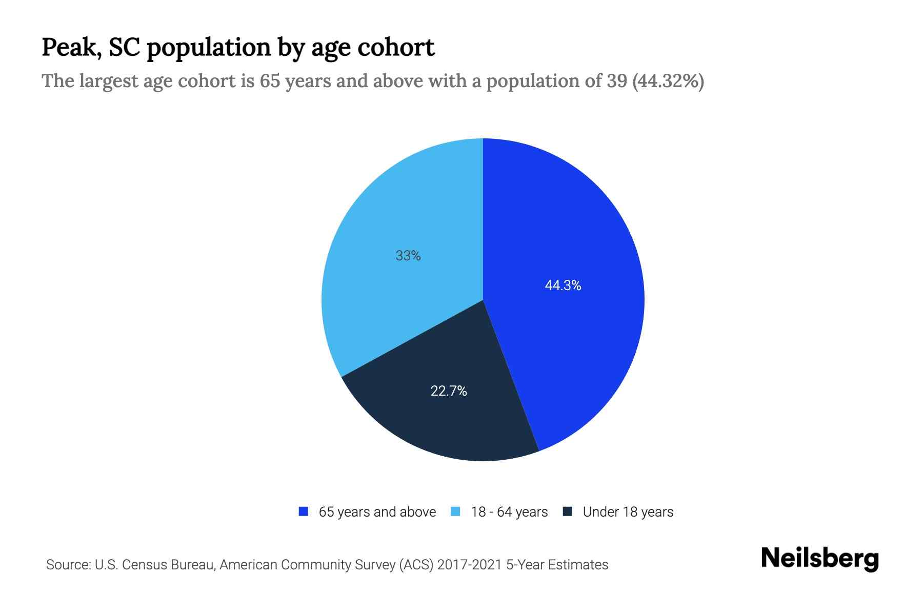 Peak, SC Population by Age 2023 Peak, SC Age Demographics Neilsberg