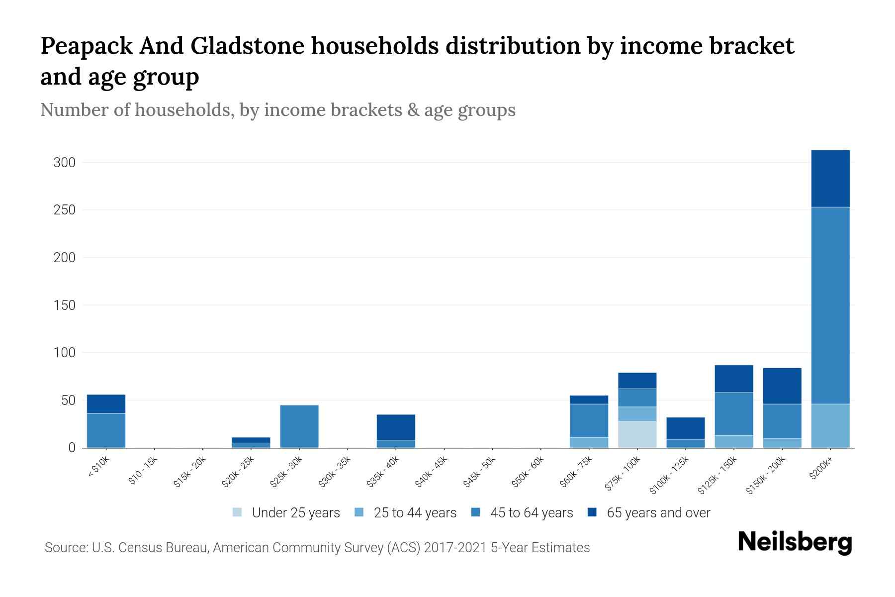 Peapack And Gladstone, NJ Median Household By Age 2024 Update Neilsberg